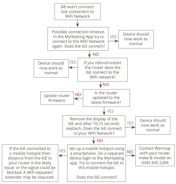Warmup 6iE WiFi Thermostat - router