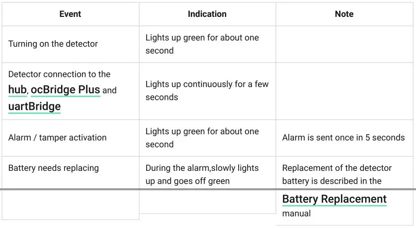 MotionProtect or MotionProtect Plus - Detector operation indication Table