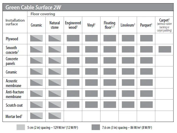 FLEXTHERM HGS240L0031 Green Cable Surface XL 240 VAC Radiant Heat Wire-6