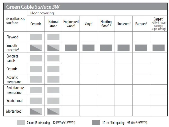 FLEXTHERM HGS240L0031 Green Cable Surface XL 240 VAC Radiant Heat Wire-7