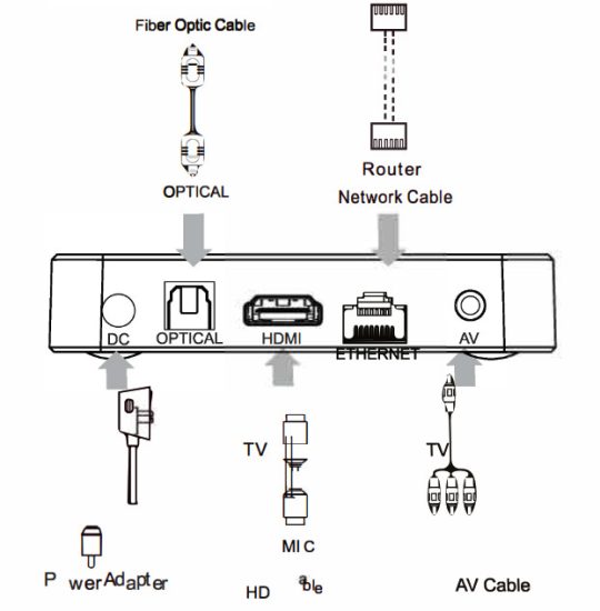 Shenzhen Amediatech Technology X98 PLUS Smart TV Box - Connection Diag『am