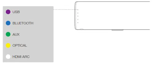 Source LED indication