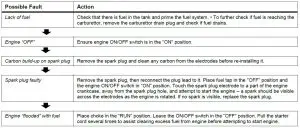 FIG 26 Difficulty starting the engine