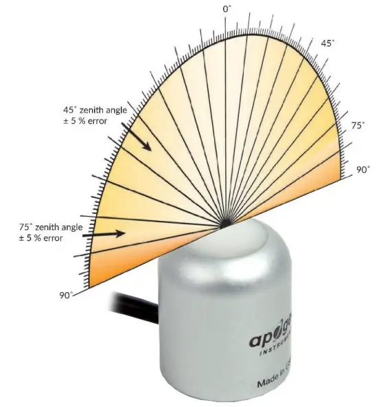 apogee SQ 614 EPAR Sensor - figure 3