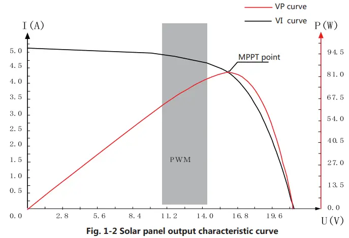 Daxieworld 106221 MPPT Solar Charging Controller - Fig 1