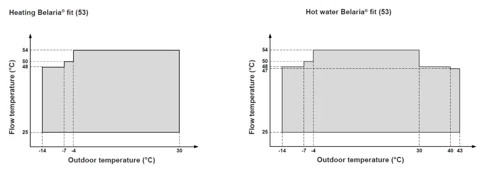 Hoval Belaria Fit 53 Air to Water Heat Pump - fig