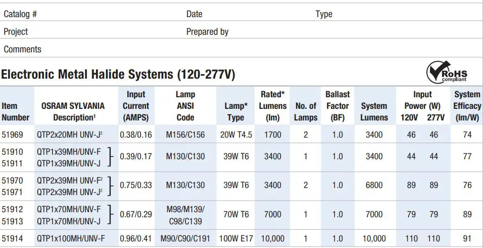 SYLVANIA Quicktronic MH Electronic Metal Halide Systems Installation Guide - SPECIFICATION DATA