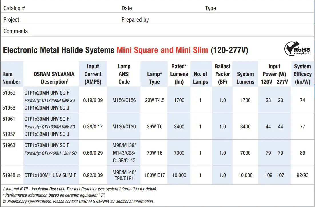 SYLVANIA Quicktronic MH Electronic Metal Halide Systems Installation Guide - SPECIFICATION DATA