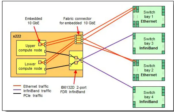 Lenovo Flex System IB6132D 2-port FDR InfiniBand Adapter- (2)