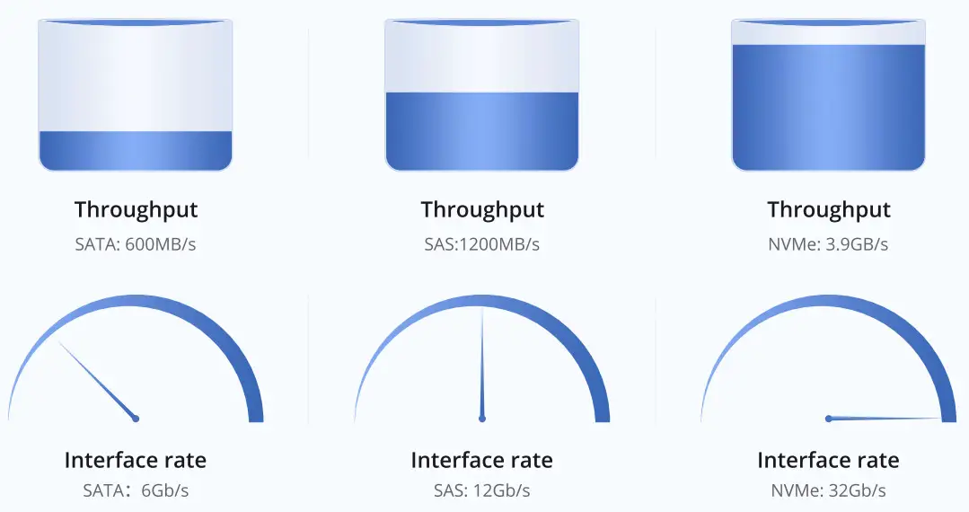 intel Different Types of Server SSD Interface - Figure 4