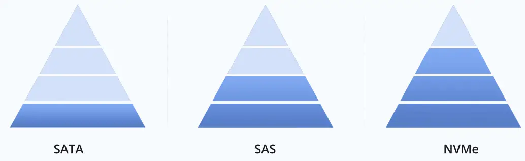 intel Different Types of Server SSD Interface - Figure 5