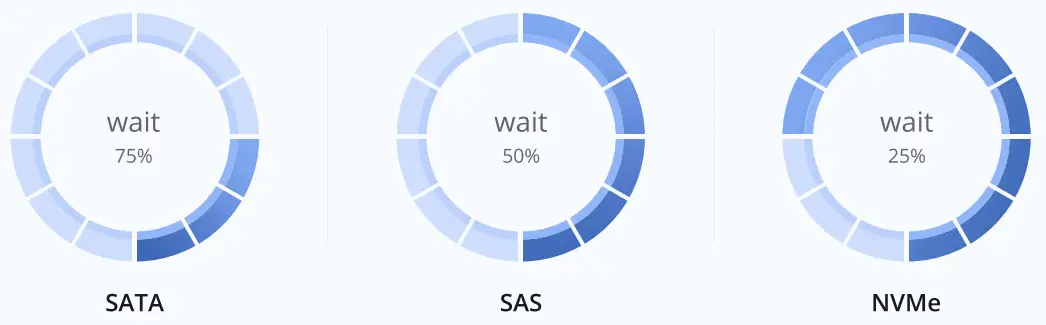 intel Different Types of Server SSD Interface - Figure 6