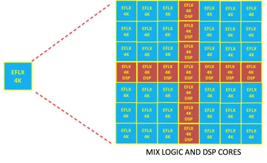 flexlogix GF 12LP EFLX 4K Rad-Hard by Design Silicon Proven-1