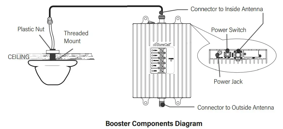 SureCall Fusion4Home Yagi - Booster Components Diagram