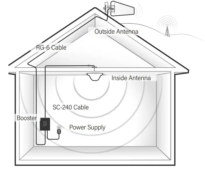 SureCall Fusion4Home Yagi - STRONGEST SIGNAL