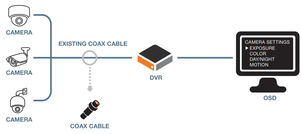 SURVEILLANCE-VIDEO DW-VA1G486T 8 Channel Universal HD Over Coax Digital Video Recorder - CAMERA CONTROL