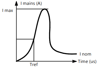 PHILIPS LL234X CoreLine Trunking Gen2 Ceiling Ligh - Inrush current