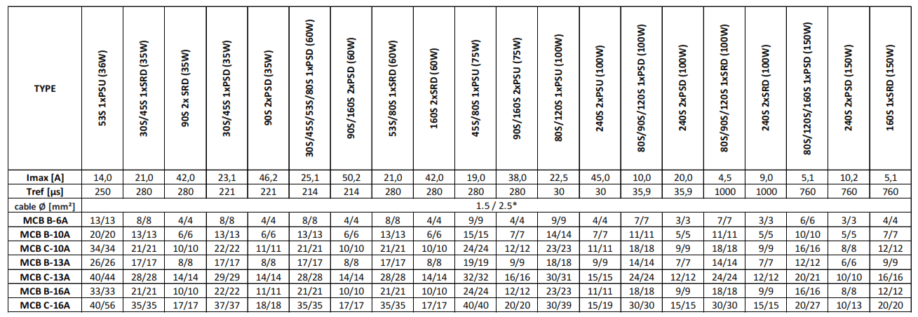 PHILIPS LL234X CoreLine Trunking Gen2 Ceiling Ligh list