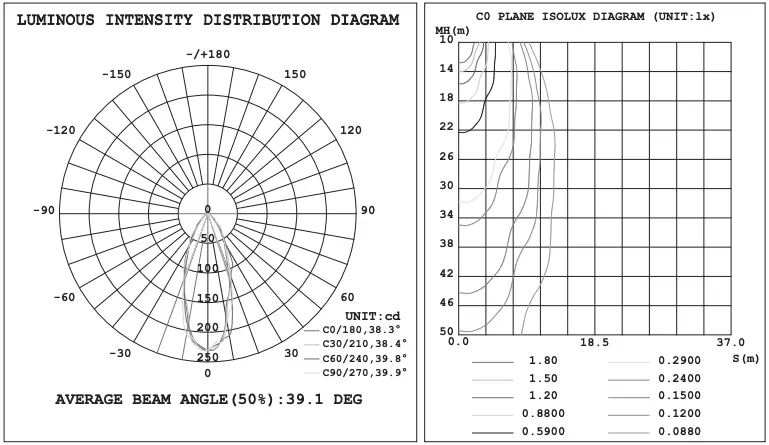 LUMINOUS INTENSITY DISTRIBUTION DIAGRAM