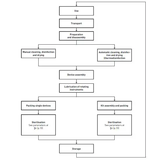 Anthogyr GB Cleaning and Sterilisation User Guide fig2