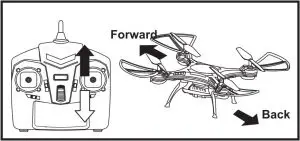 Aircraft control Illustration Operating directions