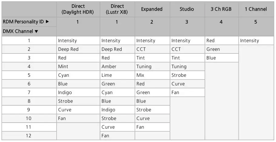 ETC Source Four Led Series 3 - DMX Modes