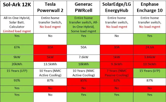 Sol Ark SA 5K Pre Wired Inverter- Table