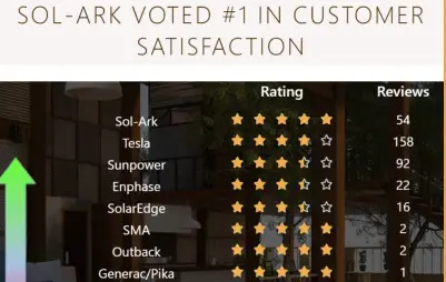 Sol Ark SA 5K Pre Wired Inverter- Week 2