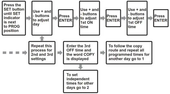SECURE ServicePlus S17R Series 2 Single Channel Timeswitch - Times