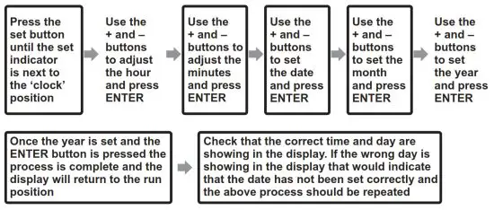 SECURE ServicePlus S17R Series 2 Single Channel Timeswitch - throughout