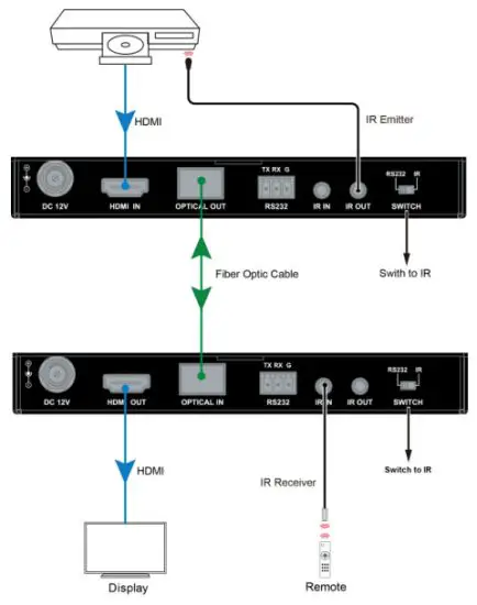 LINDY 38174 300m Fibre Optic HDMI 2 0 18G and IR Extender - directional IR Control