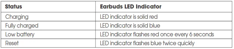 LED Indicators