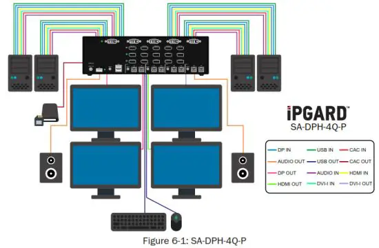 IPGARD SA DPH-4Q P Advanced 4 Port DVI HDMI DP Secure KVM Switch - INSTALLATION