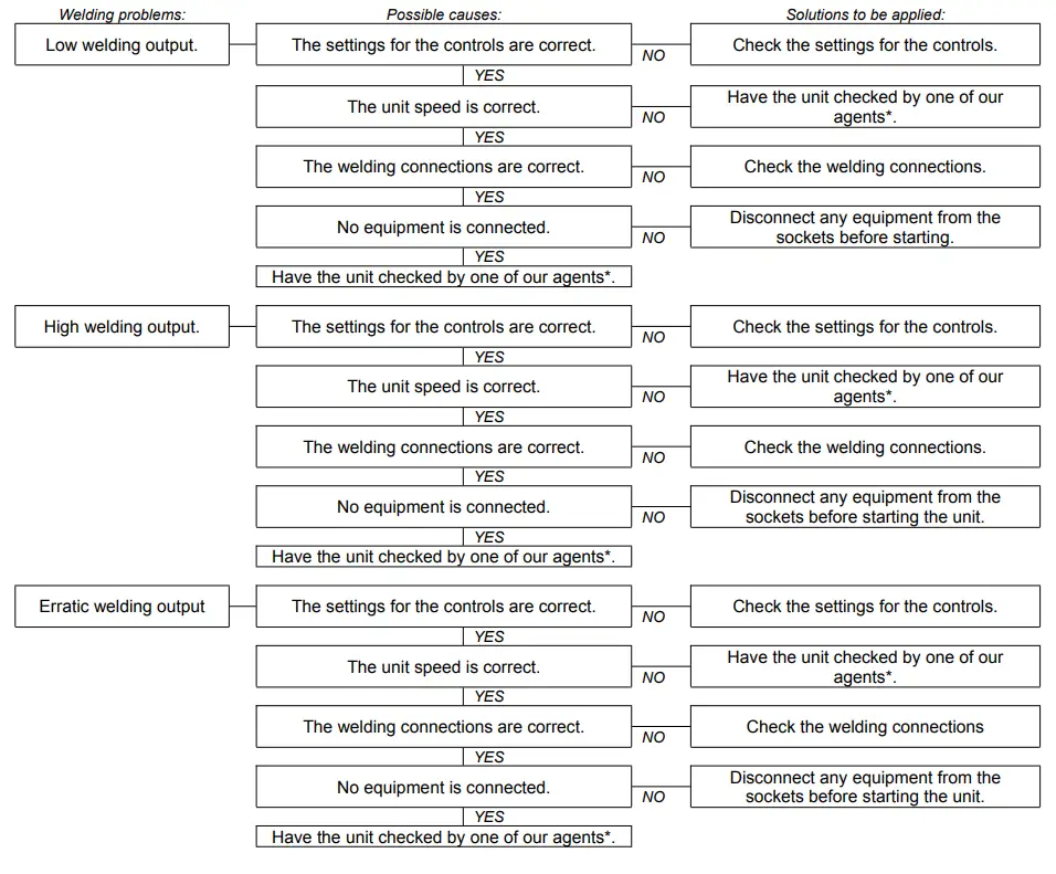 KOHLER 200 C5 Weldarc Portable Power Generator - Diagnostics for minor faults 2