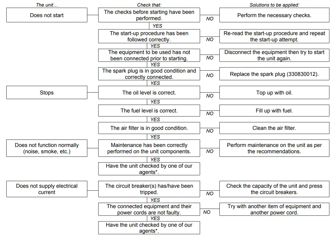 KOHLER 200 C5 Weldarc Portable Power Generator - Diagnostics for minor faults