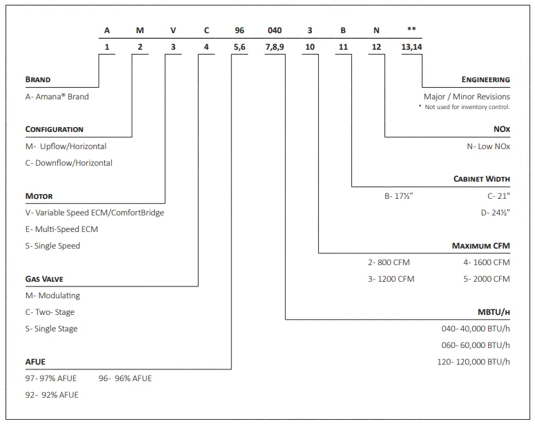 AMANA AMVC96 Variable Speed ECM Gas Furnace-fig2