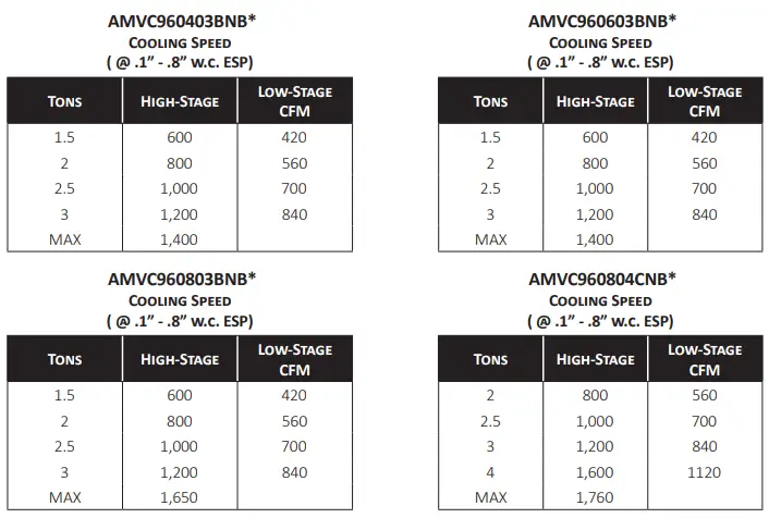 AMANA AMVC96 Variable Speed ECM Gas Furnace-fig7