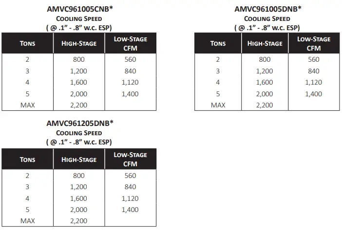 AMANA AMVC96 Variable Speed ECM Gas Furnace-fig8