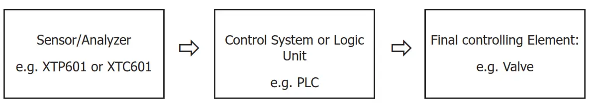 MICHELL Instruments XTC 601 Binary Gas Analyzer for Hydrogen Monitoring - fig