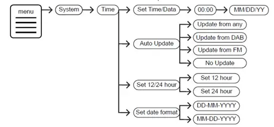 soundmaster DAB 700 Portable Radio - SETTINGS 2