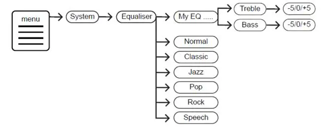 soundmaster DAB 700 Portable Radio - SETTINGS