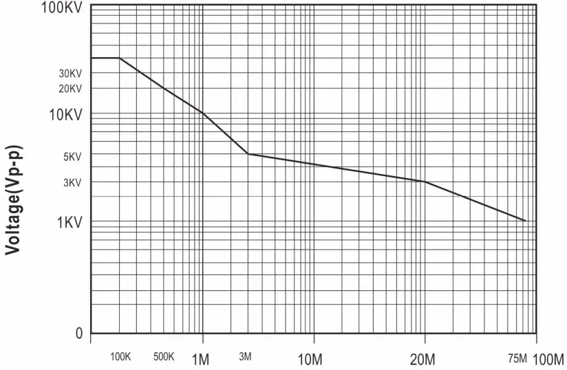 PINTECH DP 30K High Voltage Differential Probe - DERATING CURVE