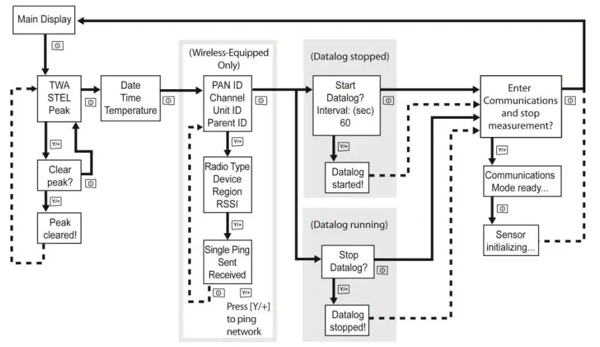 RAE SYSTEMS G02-0009-000 ToxiRAE Pro CO2 - Menu Navigation