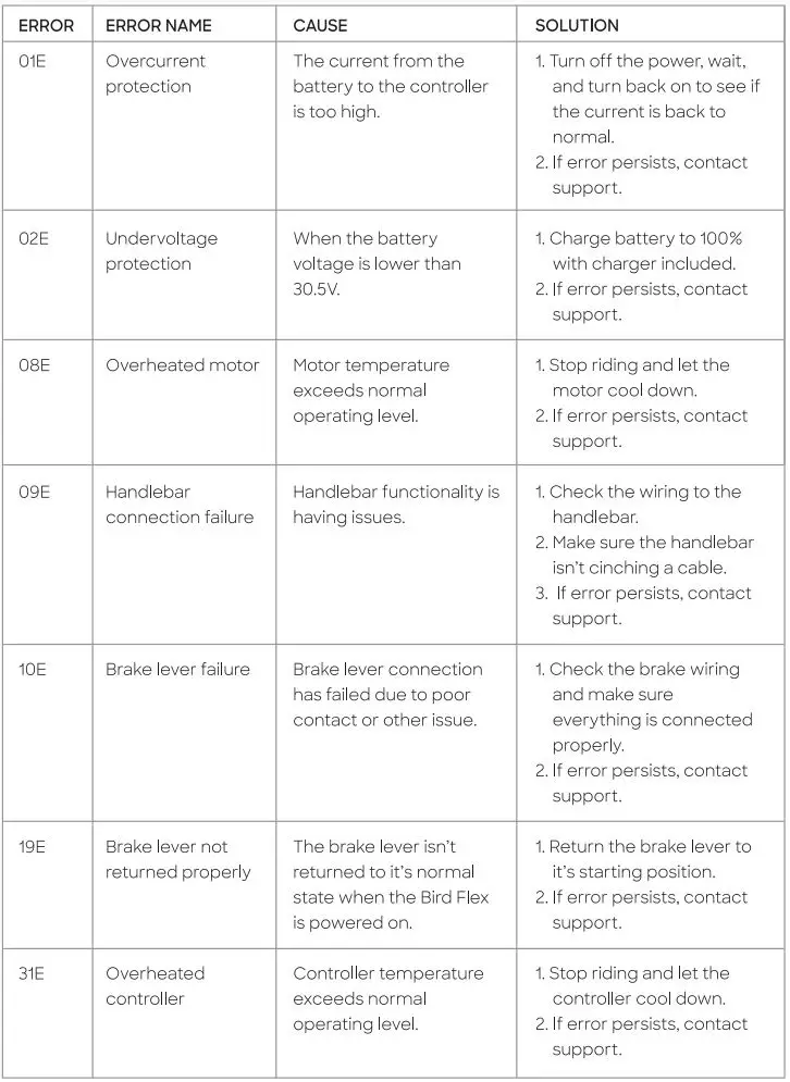 Bird Retail Bird Flex Electric Scooter Black User Manual - Error codes