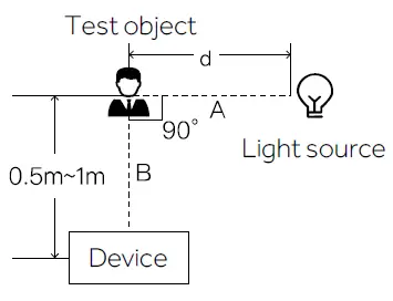 Intensity test
