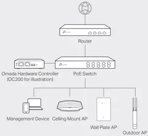 Typical Network Topology