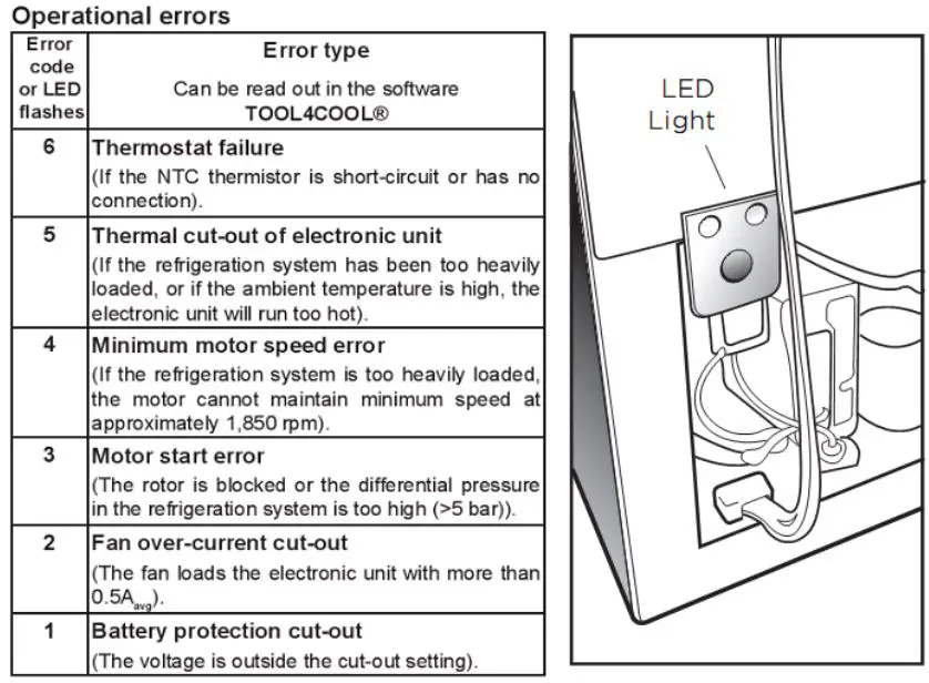 BUSHMAN DC190-L Fridges User Manual - Operational errors