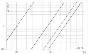 Pressure drop characteristics