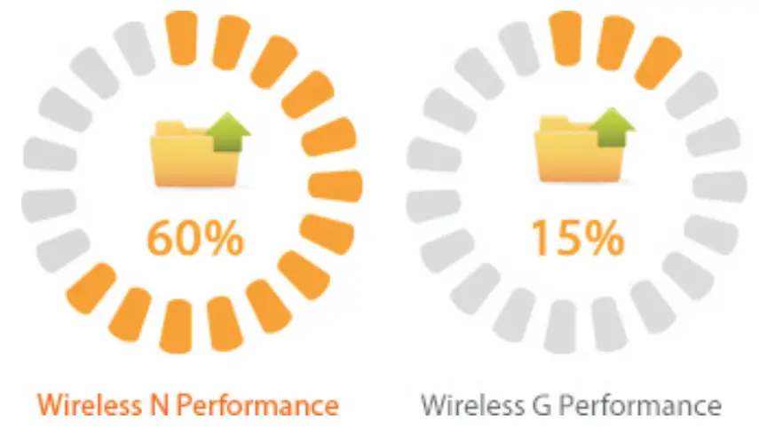Wireless N Performance