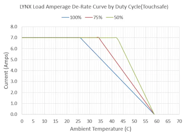 BriskHeat LYNX Temperature Control System - digit display